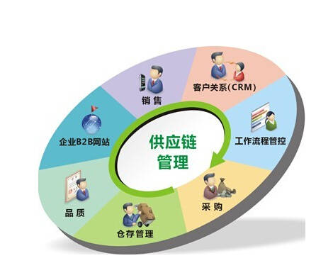 供應(yīng)鏈管理中客戶關(guān)系管理的核心角色與五大功能